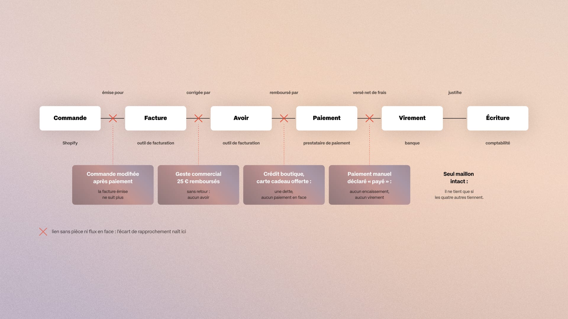 Schéma de la chaîne comptable Shopify (commande, facture, avoir, paiement, virement, écriture) et les quatre actions du service client qui cassent un maillon