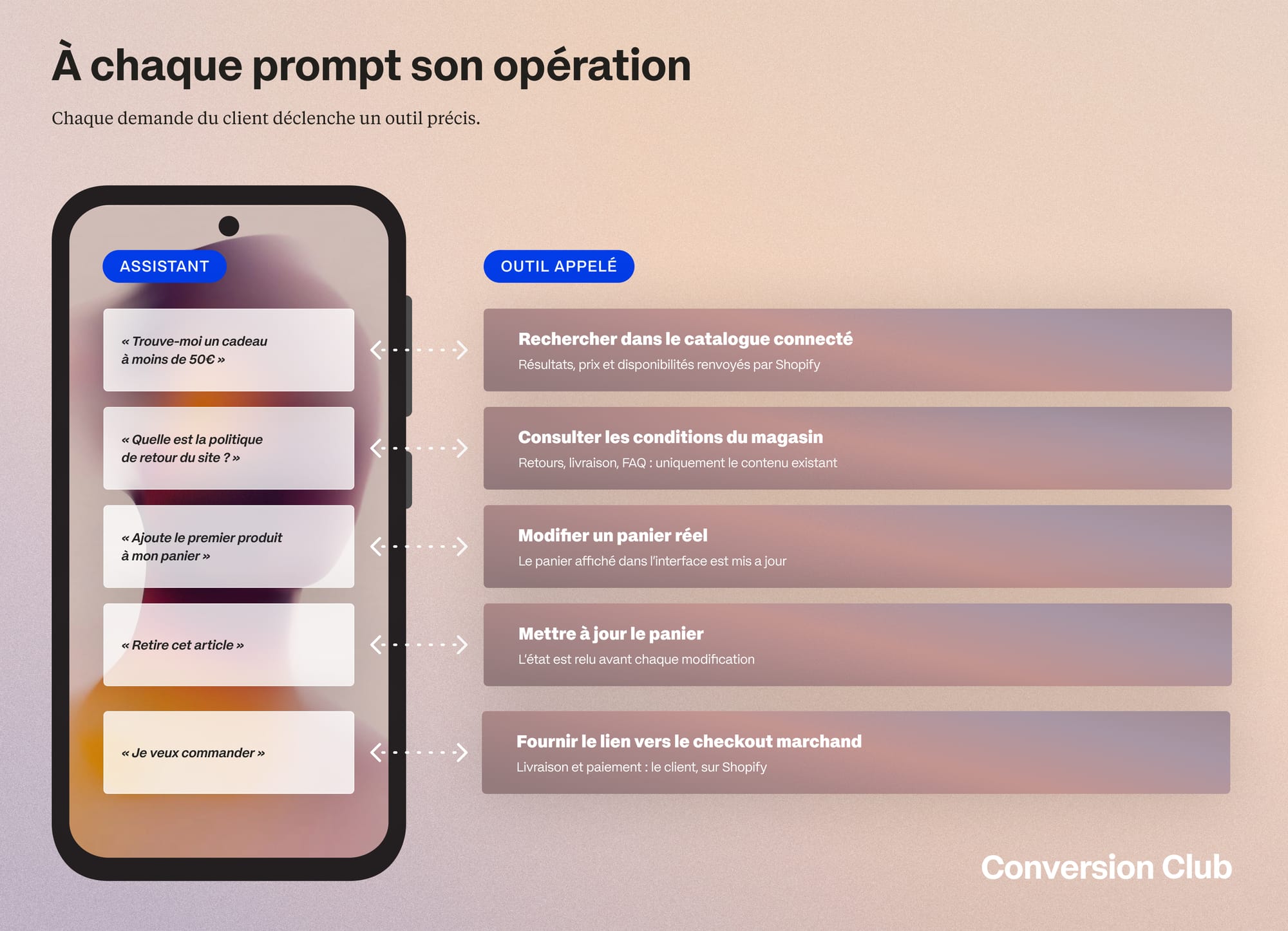 Cinq demandes du client à l'assistant et l'outil Shopify appelé pour chacune : recherche catalogue, conditions du magasin, ajout et retrait du panier, lien vers le checkout