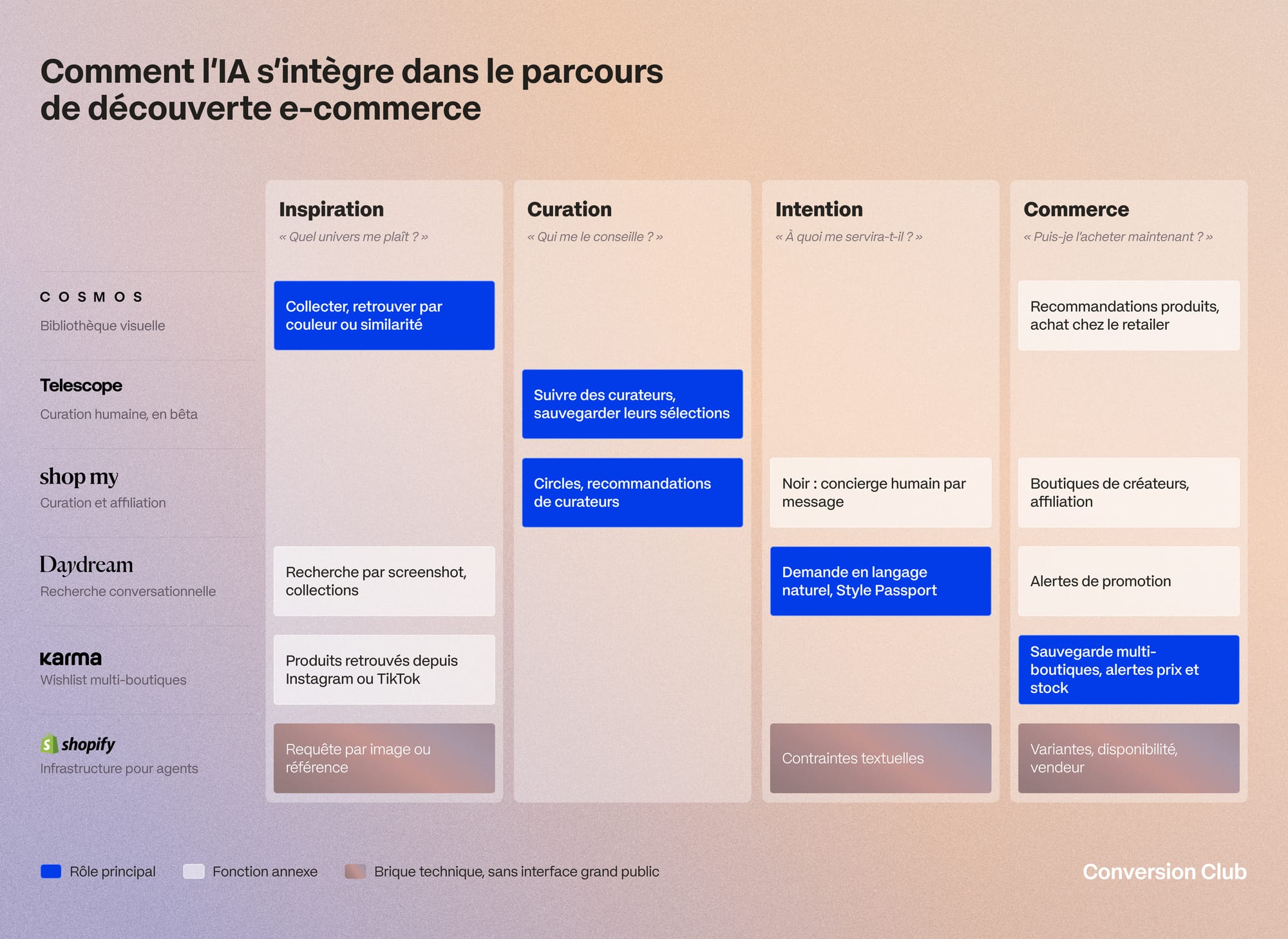 Schéma des quatre informations du parcours d'achat mode : inspiration, curation, intention, vente