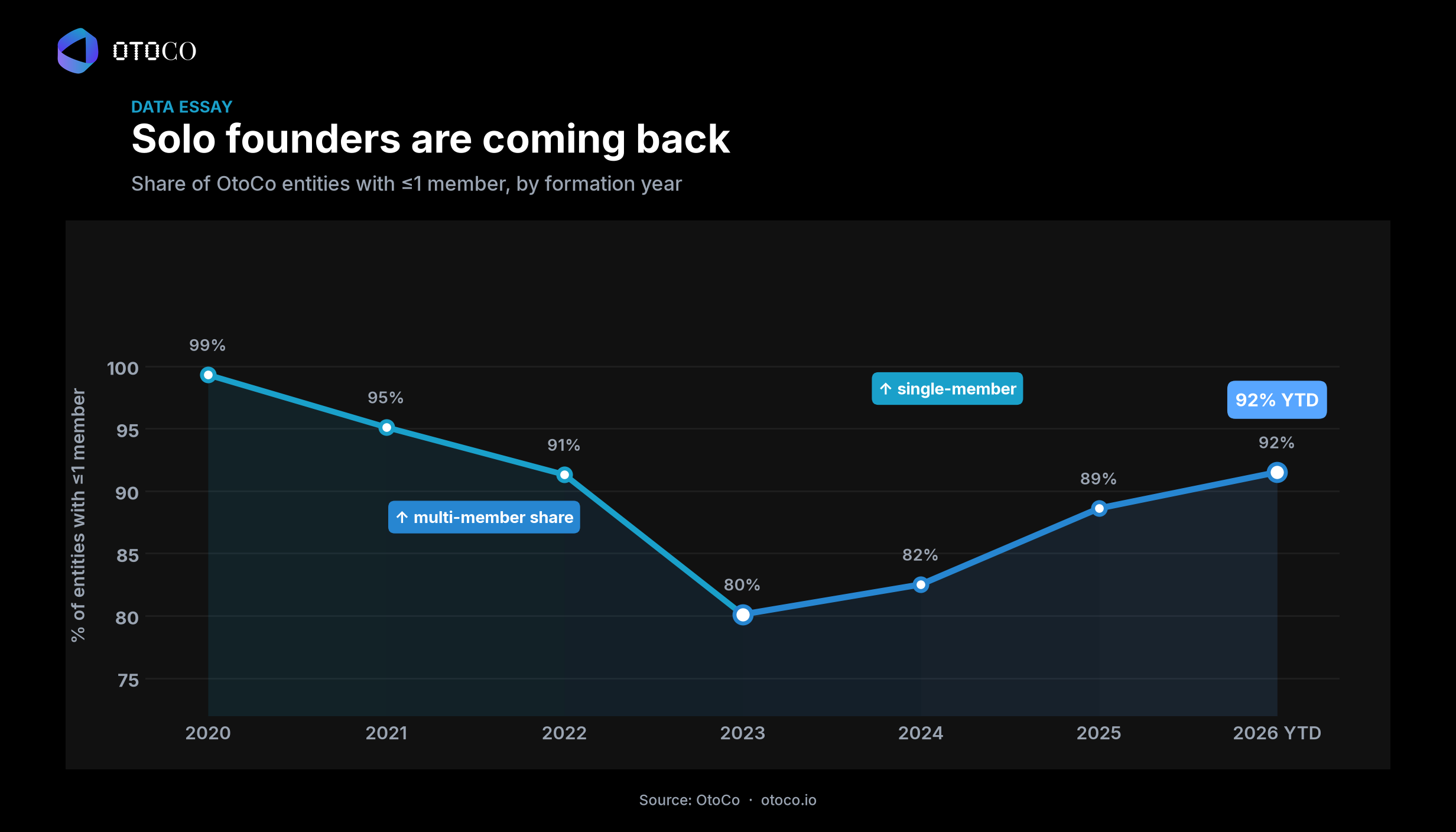 Share of OtoCo entities that are solo or single-member over time