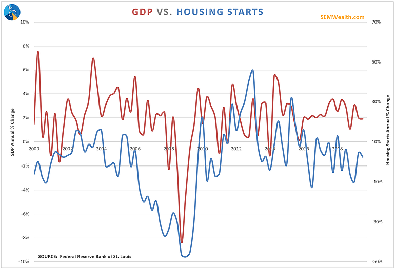 Will the Fed Squash Growth?