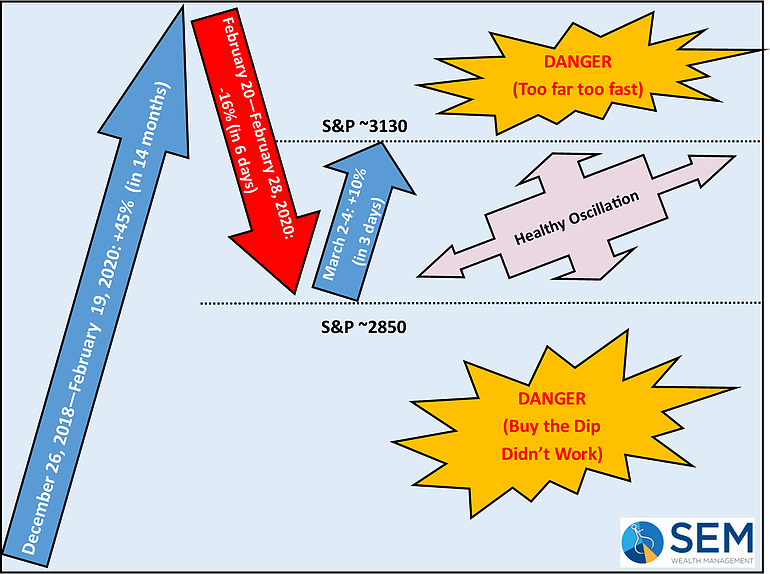 Bottoms are a Process
