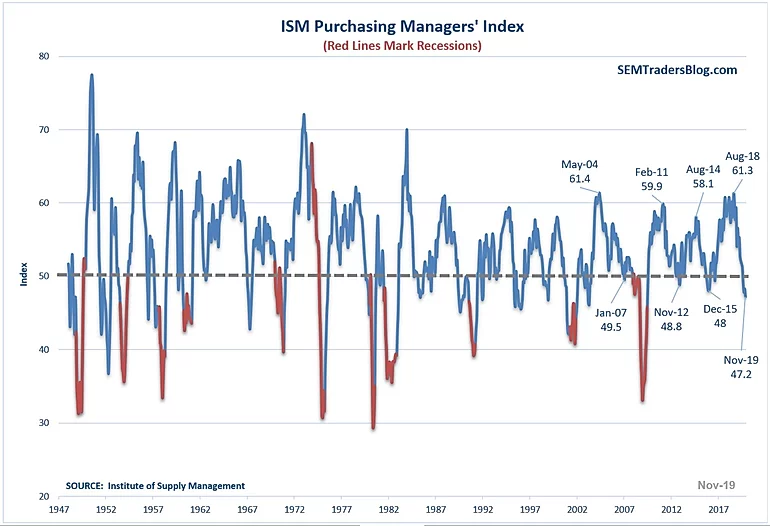 Now we have the worst number in 10 years!