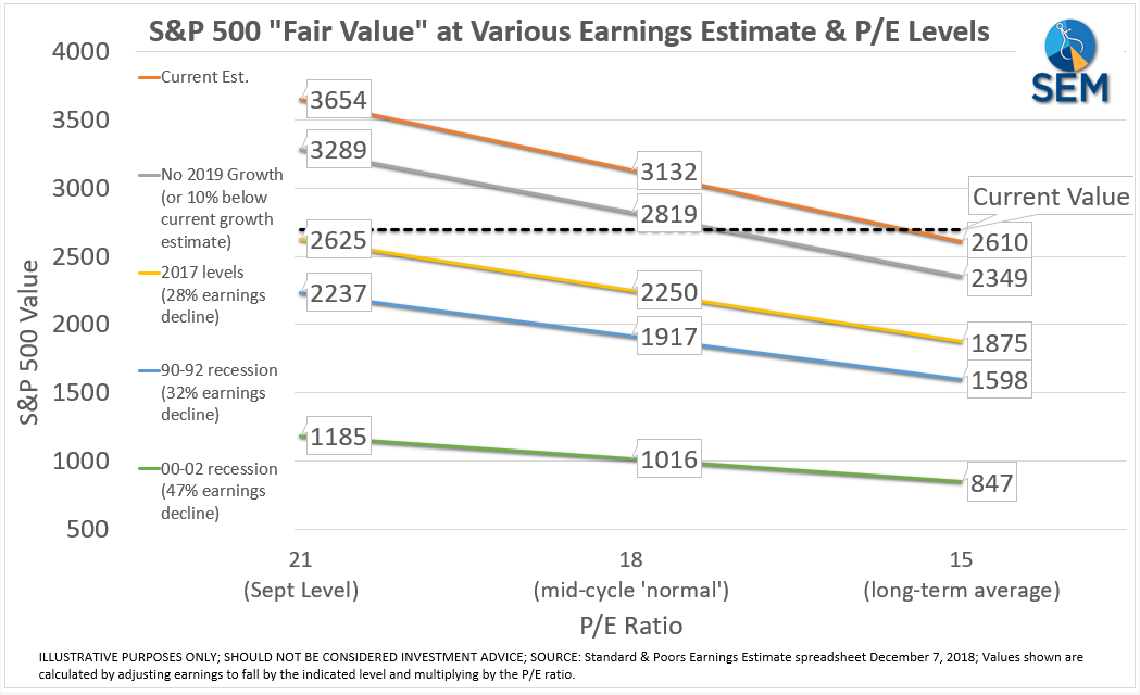 Finance 351: Sensitivity of Stock Valuations