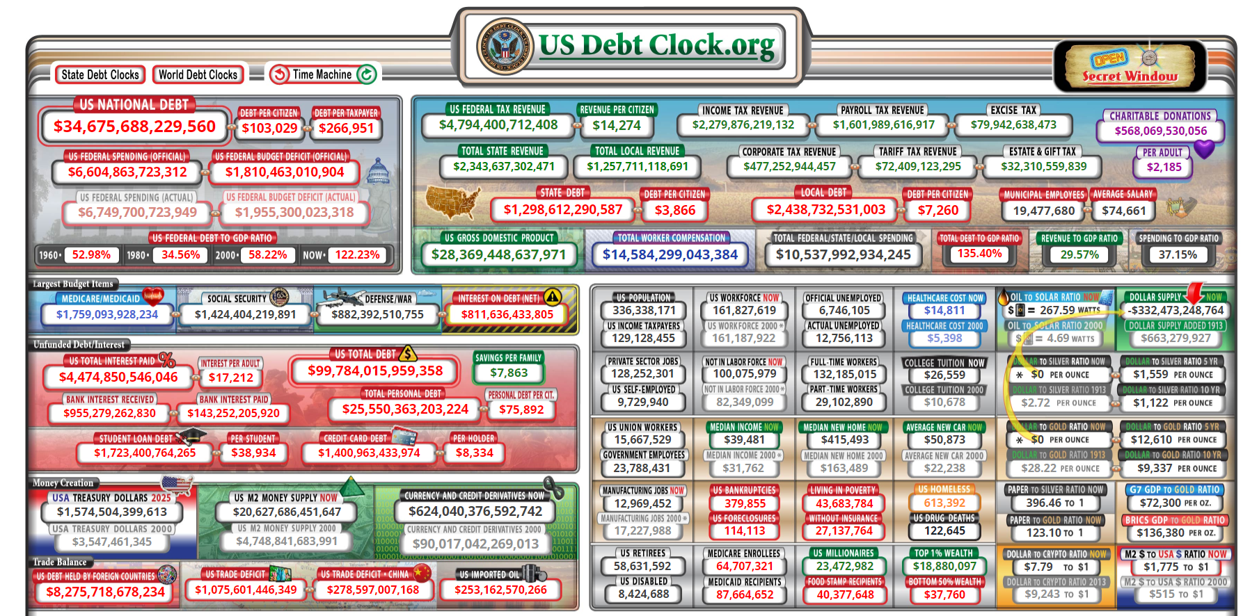 US Debt Clock.org 
Secret Window 
US NATIONAL DEBT 
DEBT PER CITIZEN 
$34,675,688,229,560 $103,029 
DEBT PER TAXPAYER 
$266,951 
US FEDERAL TAX REVENUE REV 
TOTAL STATE REVENUE 
$2,343,637,302,471 
ENUE PER CITIZEN 
$14,274 
TOTAL LOCAL REVENUE 
INCOME TAX REVENUE 
$2,279,876,219,132 
PAYROLL TAX REVENUE 
US FEDERAL SPENDING 
US FEDERAL SPENDING 
US FEDERAL BUDGET DEFICIT 
US FEDERAL BUDGET DEFICIT 
$1,257,711,118,691 
CORPORATE TAX REVENUE 
LOCAL DEBT 
TARIFF TAX REVENUE 
DEBT PER CITIZEN 
$7,260 
EXCISE TAX 
ESTATE & GIFTTAX 
MUNICIPAL EMPLOYEES 
19,477,680 
CHARITABLE DONATIONS 
PER ADULT 
$2,185 
AVERAGE SALARY 
$74,661 
STATE DEBT 
DOMESTIC 
$28,369,448,637,971 
SAVINGS PER FAMILY 
DEBT PER CITIZEN 
$3,866 
TOTAL WORKER COMPENSATION 
$14,584,299,043,384 
(1960• 
52.98% 
tiirgcst Budget Items 
1980• 
US FEDERAL DEBT TO GDP RATIO 
2000. 
SOCIAL SECURITY 
122.23% 
NOW• 
DEFENSE 
$882,392,510,755 
US TOTAL 
TOTAL SPENDING 
$10,537,992,934,245 
TOTAL DEBT TO GDP RATIO 
135.40% 
29.57% 
Uhfunded Debtnnterest 
US TOTAL INTEREST PAID e 
$4,474,850,546,046 
BANK INTEREST RECEIVED 
STUDENT LOAN DEBT • 
$1,723,400,764,265 
Money Creation 
USA TREASURY DOLLARS 2025 — 
USA TREASURY DOLLARS 2000 
$3,547,461,345 
frådaalance¯ 
uS DEBT HELD BY FOREIGN COUNTRIES 
INTEREST PER 
$17,212 
BANK INTEREST PAID 
PER STUDENT 
$38,934 
$99,784,015,959,358 
TOTAL PERSONAL DEBT — 
$7,863 
PERSONAL PER CIT. 
$75,892 
CREDIT CARD DEBT 
US POPULATION 
336,338,171 
US INCOME TAXPAYERS 
PRIVATE SECTOR JOBS 
US SELF.EMPLOYED 
US UNION WORKERS 
15,667,529 
GOVERNMENT EMPLOYEES 
US WORKFORCE NOW 
US WORKFORCE 2000 
161,187,922 
NOT IN FORCE NOW 
NOT IN LABOR FORCE 2000 
MEDIAN INCOME 
$39,481 
MEDIAN INCOME 2000 
OFFICIAL UNEMPLOYED 
6,746,105 
ACTUAL UNEMPLOYED 
12,756,113 
FULL.TIME WORKERS 
132,185,015 
PART. TIME WORKERS 
MEDIAN NEW HOME 
$415,493 
MEDIAN NEW HOME 2000 
HEALTHCARE COST NOW 
$14,811 
HEALTHCARE cosr 
$5,398 
COLLEGE TUITION NOW 
$26,559 
COLLEGE TUITION 
$10,678 
AVERAGE NEW CAR 
$50,873 
AVERAGE NEW CAR 2000 
23,788,431 
$31 , 762 
$163,489 
$22,238 
US M2 MONEY SUPPLY NOW 
$20,627,686,451,647 
US M2 MONEY SUPPLY 2000 
. PER HOLDER 
$8,334 
CURRENCY AND CREDIT DERIVATIVES NOW 
CURRENCY AND CREDIT DERIVATIVES 2000 
-nor: 
'10001 
US TRADE DEFICIT •CHINA 
MANUFACTURING NOW 
12,969,452 
MANUFACTURING JOBS 2000 
17,227,988 
US RETIREES 
58,631,592 
US DISABLED 
8,424,688 
US BANKRUPTCIES 
379,855 
US FORECLOSURES 
114,113 
MEDICARE ENROLLEES 
MEDICAID RECIPIENTS 
87,664,652 
LIVING IN POVERTY 
43,683,784 
WITHOUT INSURANCE 
US MILLIONAIRES 
FOOD SUMP RECIPIENTS 
-US HOMELESS 
613,392 
US DRUG DEATHS 
122,645 
TOP WEALTH 
BOTTOM WEALTH 
$37,760 
OIL TO SOLAR RATIO 
OILT RATIO 2000 
4.69wnTTS 
SILVER RATIO now 
* $0 PER OUNCE 
$2.72 
GOLD RATIO 
* $0 PER OUNCE 
$28.22 OUNCE 
PAPER ro SILVER RATIO NOW 
396.46 TO 1 
PAPER GOLD RATIO 
123.10T0 1 
DOLLAR CRYPTO RATIO NOW 
$7.79 TO $1 
DOLLAR CRYPTO RATIO 2013 
$9,243 TO 
SPENDING TO CDP RATIO 
37.15% 
DOLLAR SUPPLY 
COLLAR SUPPLY ADDED 1913 
SILVER RATIO 
$1 ,559 
-C SILVER 10 YR 
$1,122 
COLD RATIO 
$12,610 
RATIO 10 
$9,337 
G7 GDP TO GOLD RATIO 
$72,300 PER OZ. 
BRICS GDP ro GOLD RATIO 
$136,380 OZ. 
M2 S TO USA S RATIO NOW 
$1,775 TO $1 
US TRADE DEFICIT 
$1,075,601,446,349 
US IMPORTED OIL 
M TO 
A 2000 
$515 TO Sl 