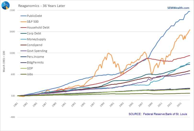 36 Years Later: A look at Reaganomics