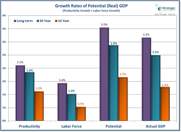 Potential GDP Comparison Potential GDP Comparison