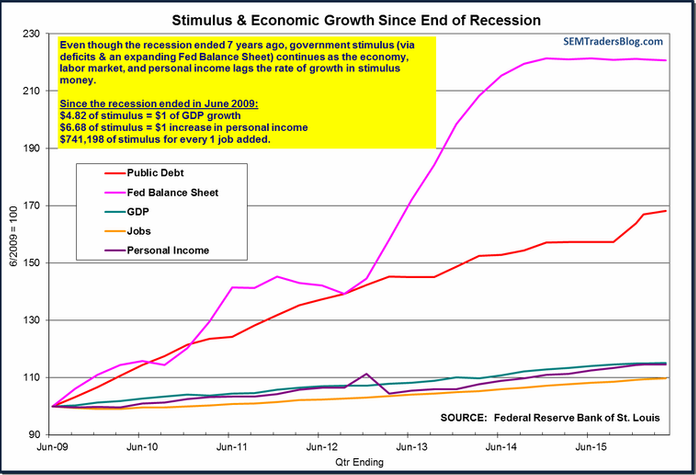 Stimulus & Economic Growth Since Recession
