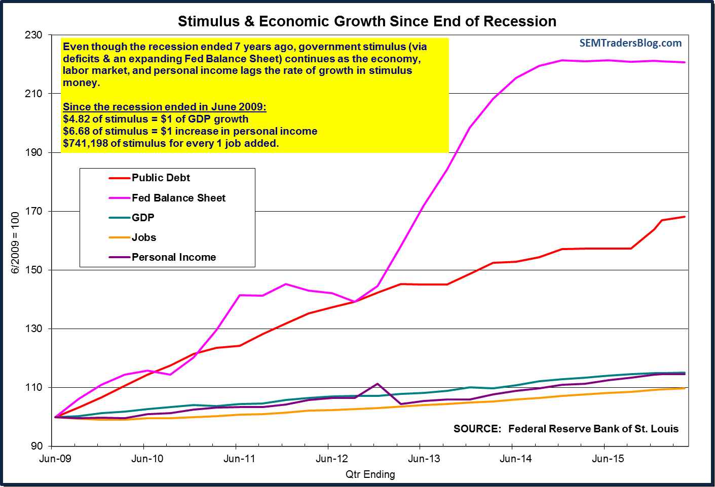 Stimulus &amp; Growth