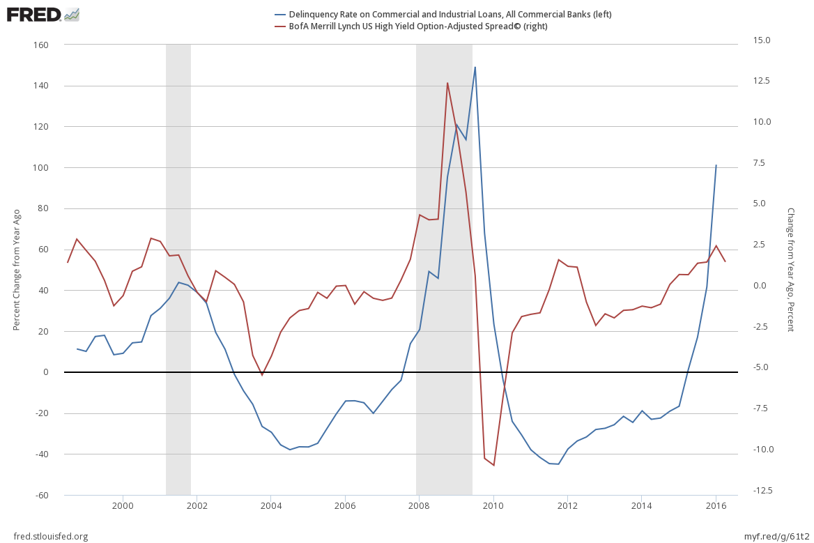 Delinquencies &amp; High Yield Spreads