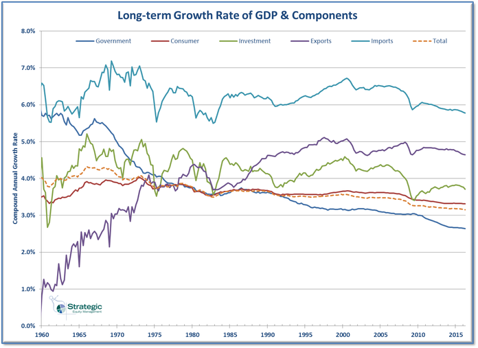 GDP Component Long-term Growth Rate GDP Component Long-term Growth Rate