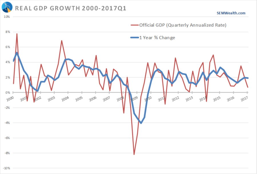 About that "weak" GDP