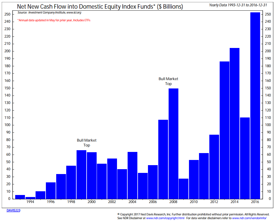 The Passive Investing Bubble