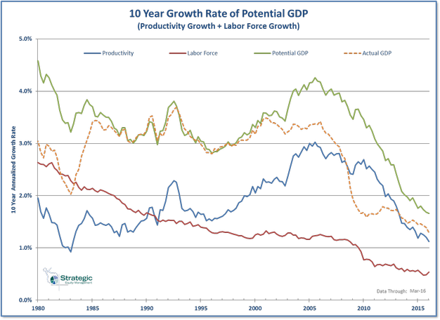Potential GDP 10 Year Growth Rate Potential GDP 10 Year Growth Rate