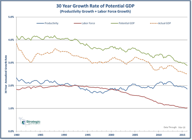 Potential GDP 30 Year Trend Potential GDP 30 Year Trend