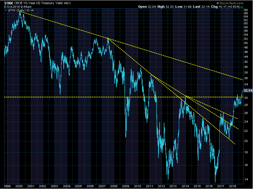 What do rising rates tell us?
