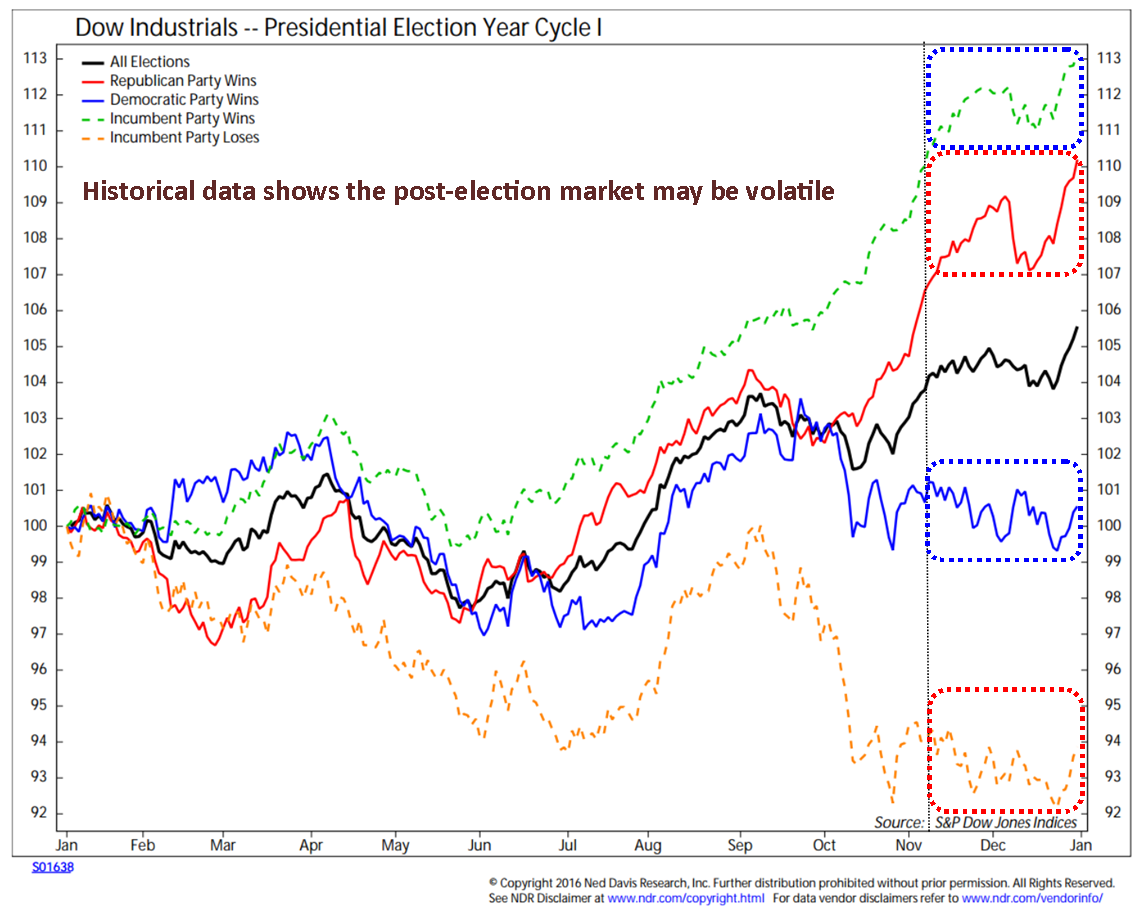 Elections & the Markets, Part 3