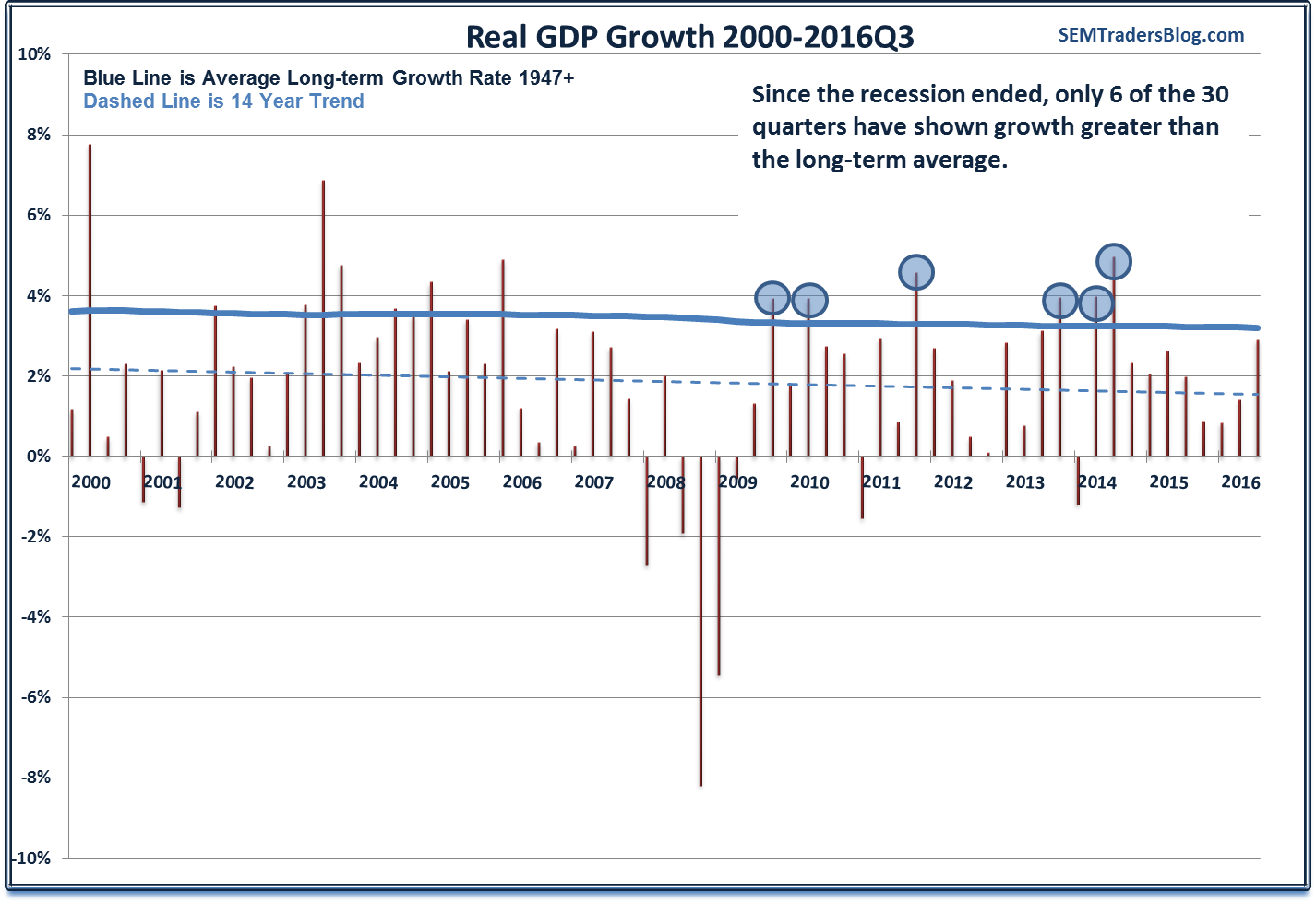 About that GDP Growth