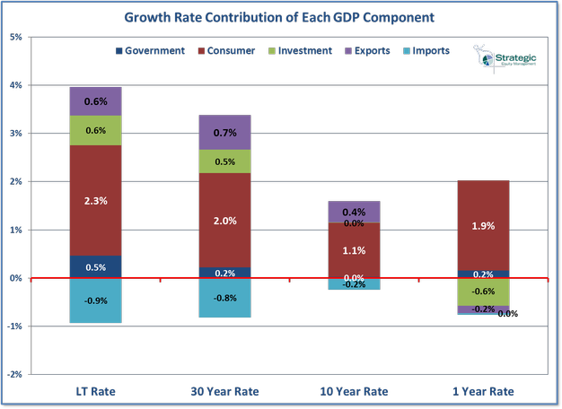 GDP Component Growth Rates GDP Component Growth Rates