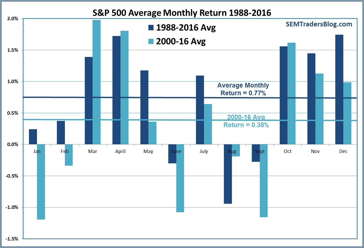A Chilly Month for Stocks