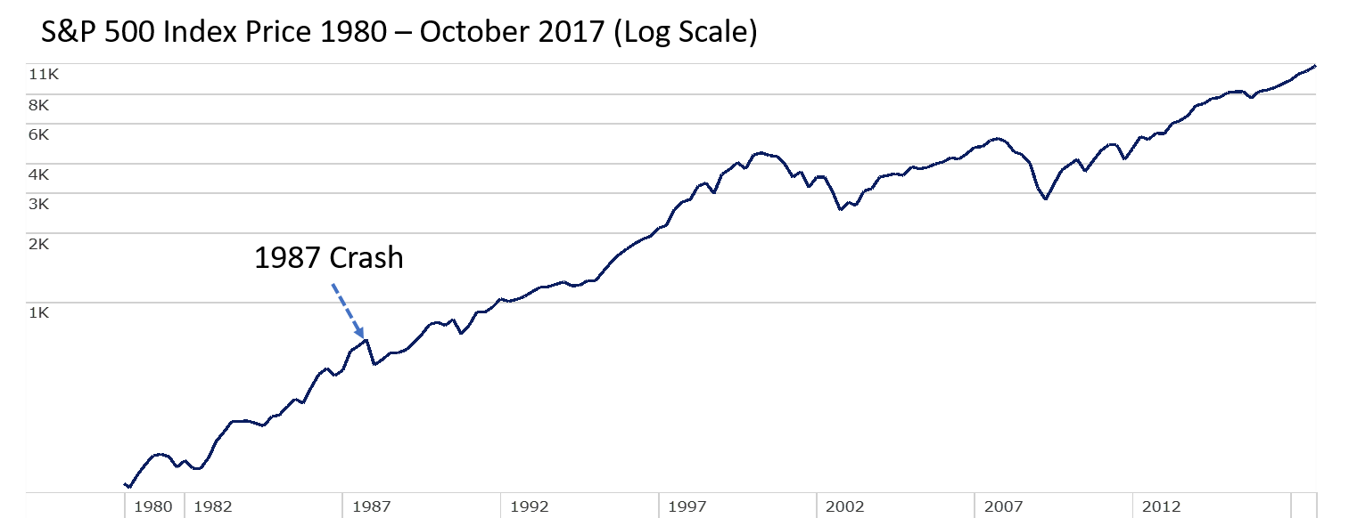 Putting the '87 Crash in Perspective