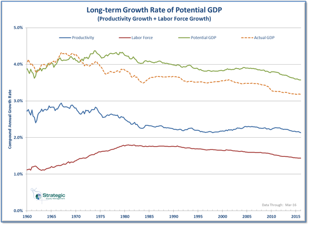 Potential GDP Long-term Growth Potential GDP Long-term Growth