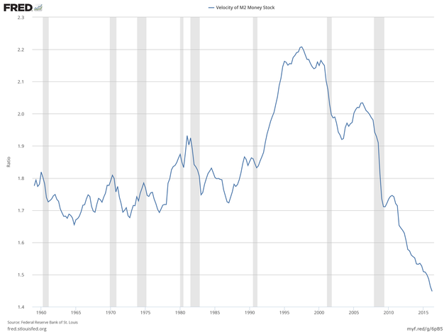 Velocity of Money Velocity of Money