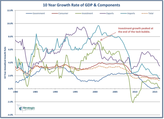 GDP Component Growth - 10 Year GDP Component Growth - 10 Year