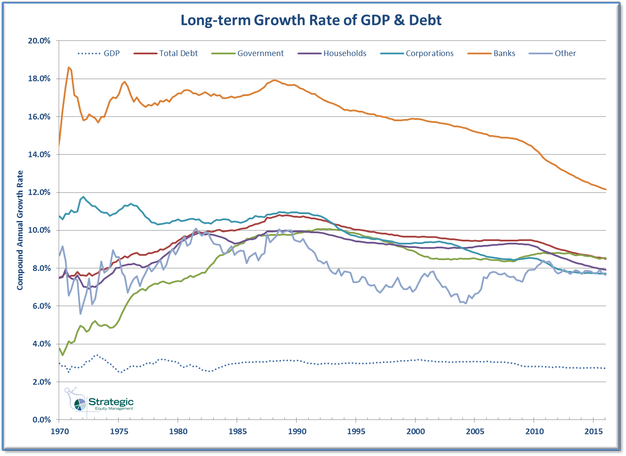 Long-term Growth of Debt & GDP Long-term Growth of Debt & GDP