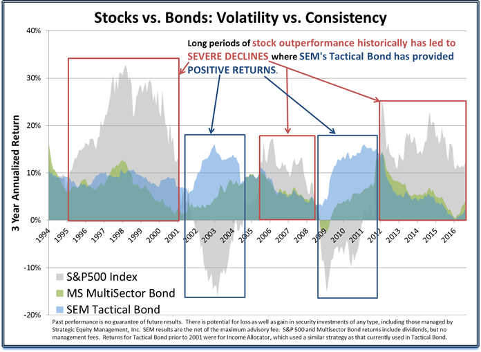 Stocks vs Bonds - rolling 3 year returns Stocks vs Bonds - rolling 3 year returns