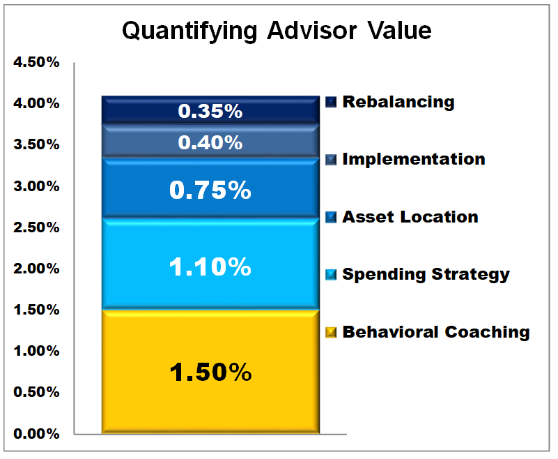 The Value of a Coach