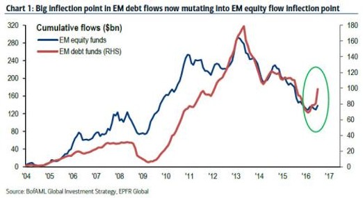 EM Asset Flows