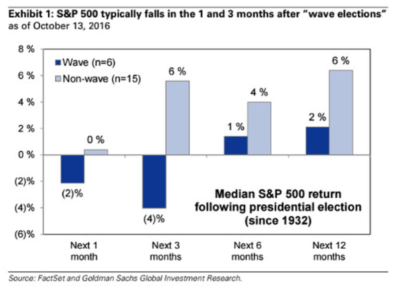Elections & the Markets