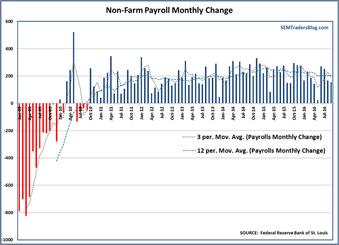 Payroll Monthly Change