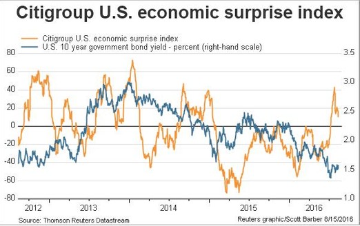 Citi Economic Surprise Index