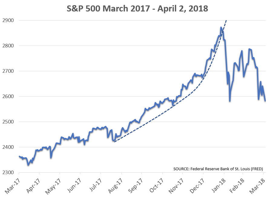 The aftermath of a parabolic move