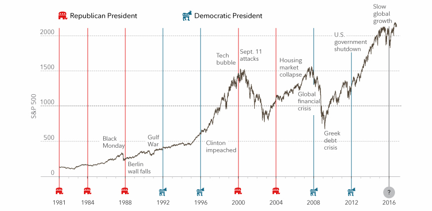 Elections & the Markets, Part 2