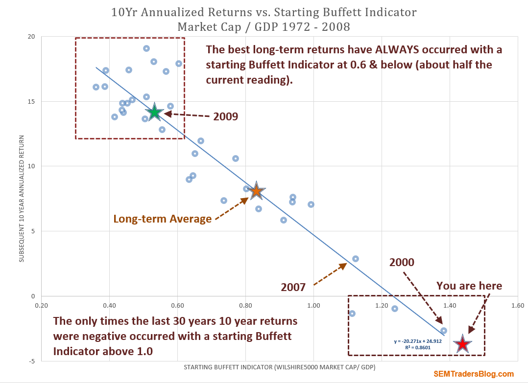 What would Buffett Do?