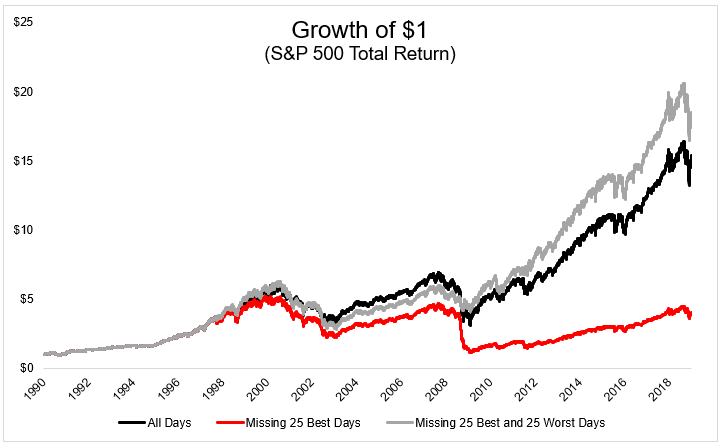 Missing the Best Days