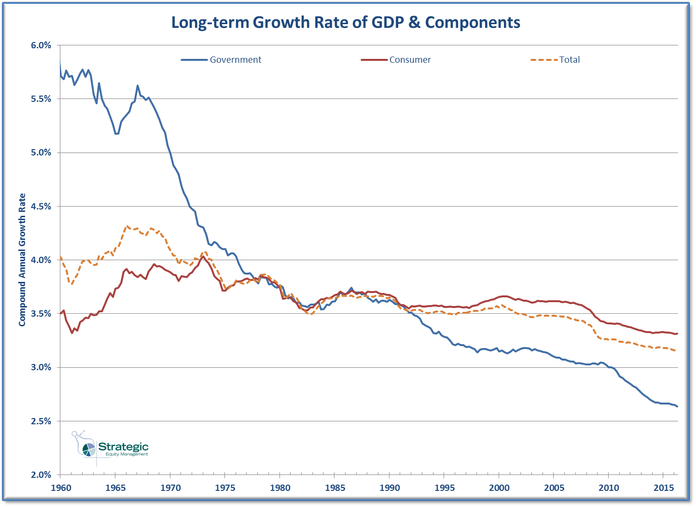 GDP Component Long-term Growth Rates GDP Component Long-term Growth Rates