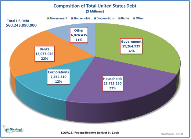US Debt Composition US Debt Composition