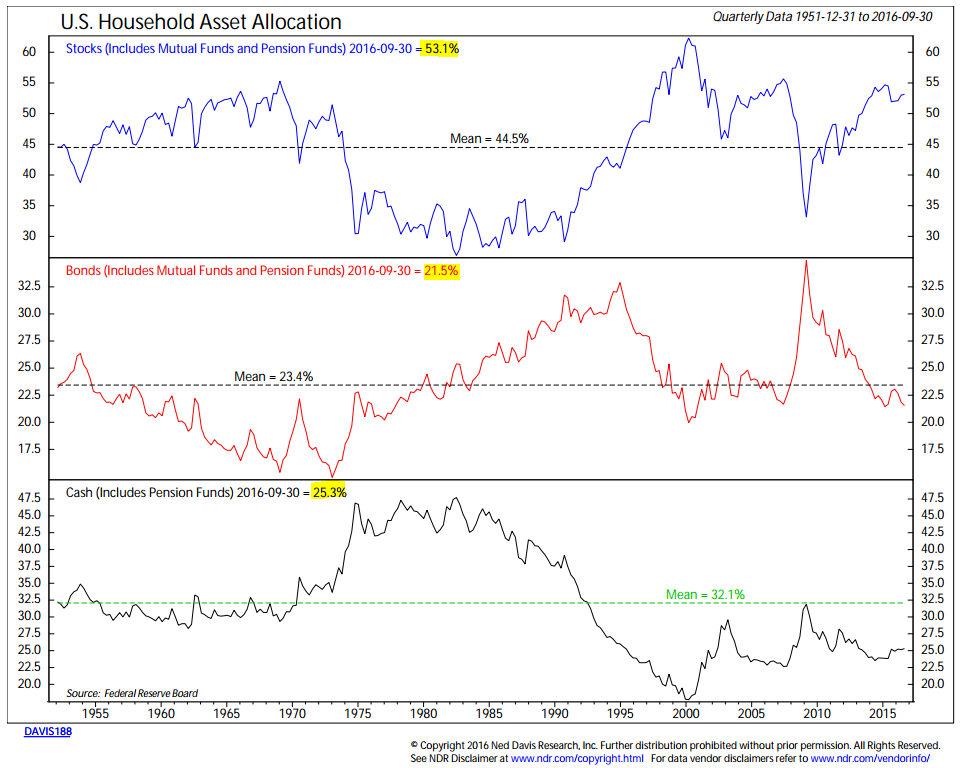 About that "Cash on the Sidelines"