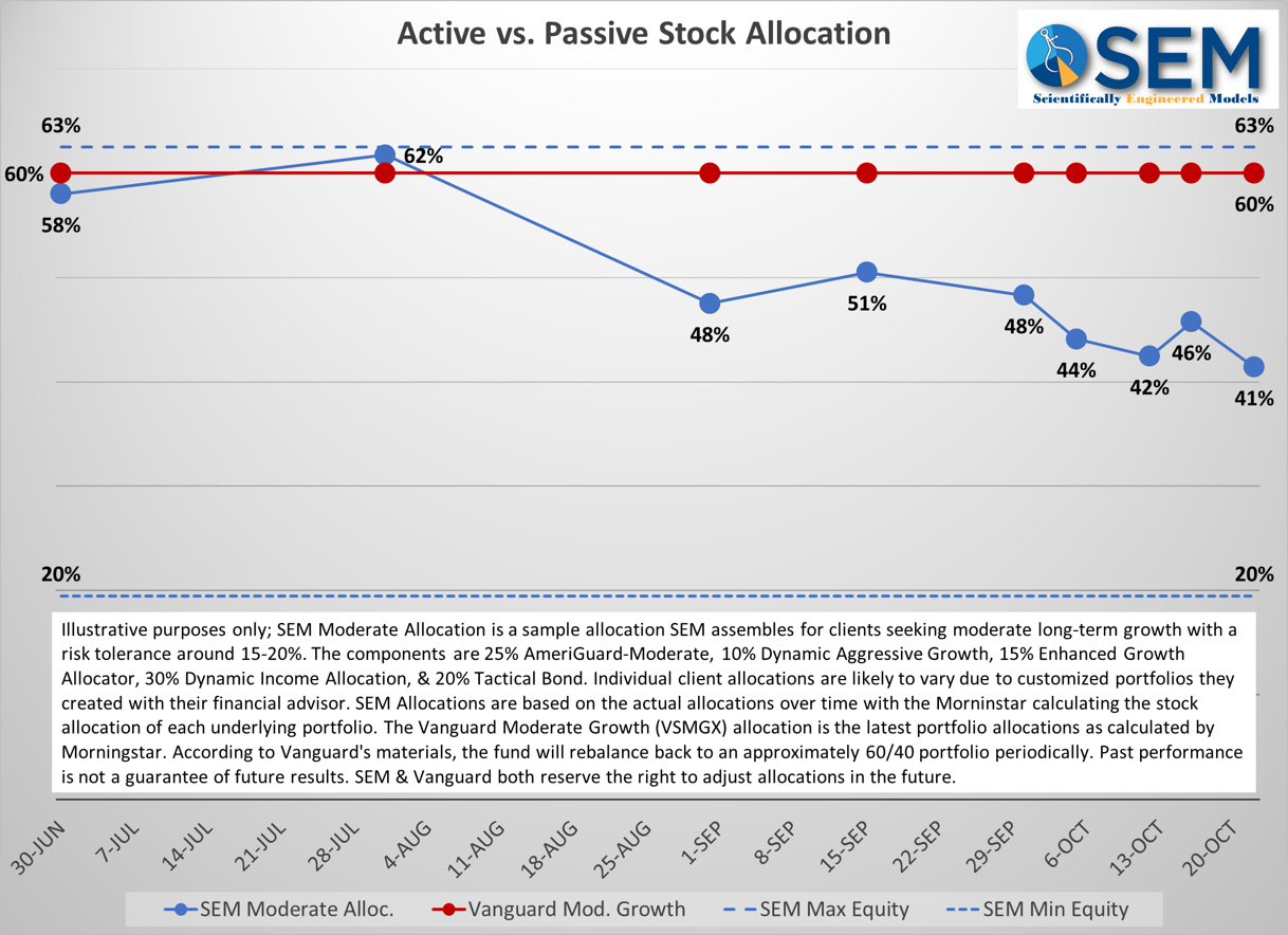 How has SEM handled October's Volatility?