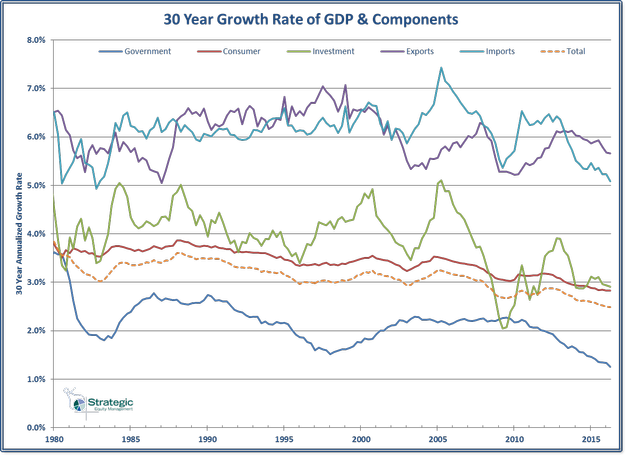 GDP Component Growth - 30 Year