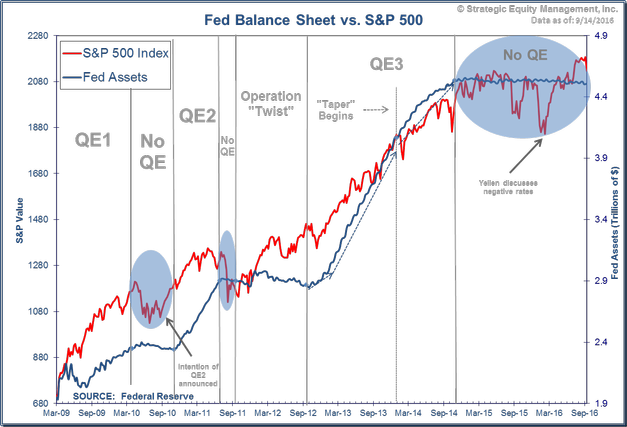 S&P and Fed Policy S&P and Fed Policy