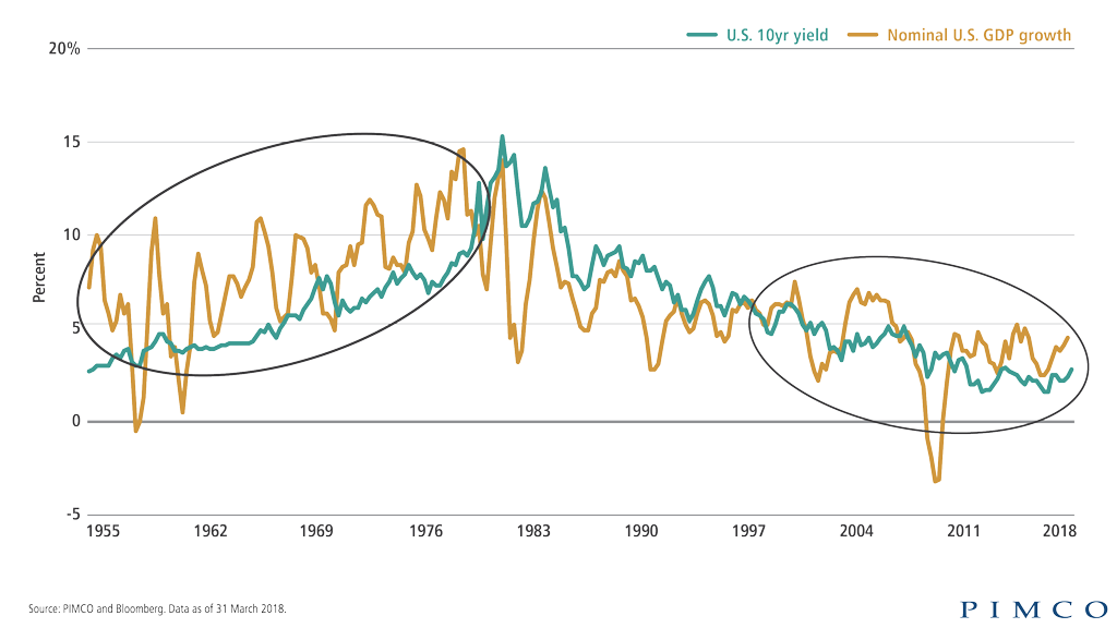 Rates may not rise much higher