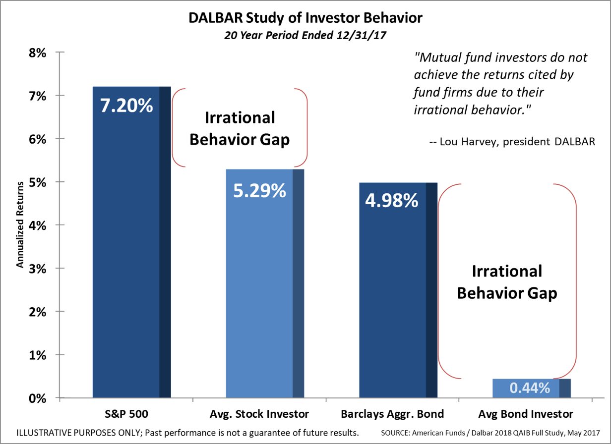 The Cost of Behavioral Biases