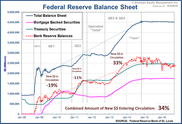 Fed Balance Sheet & QE Fed Balance Sheet & QE