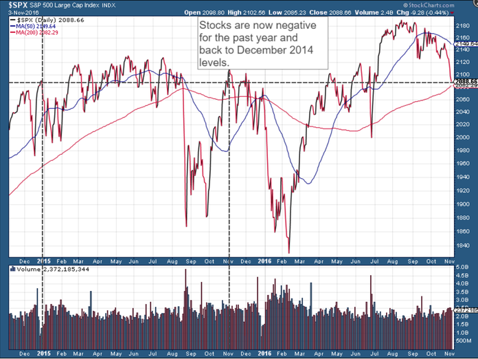S&P 500 2016-11-03