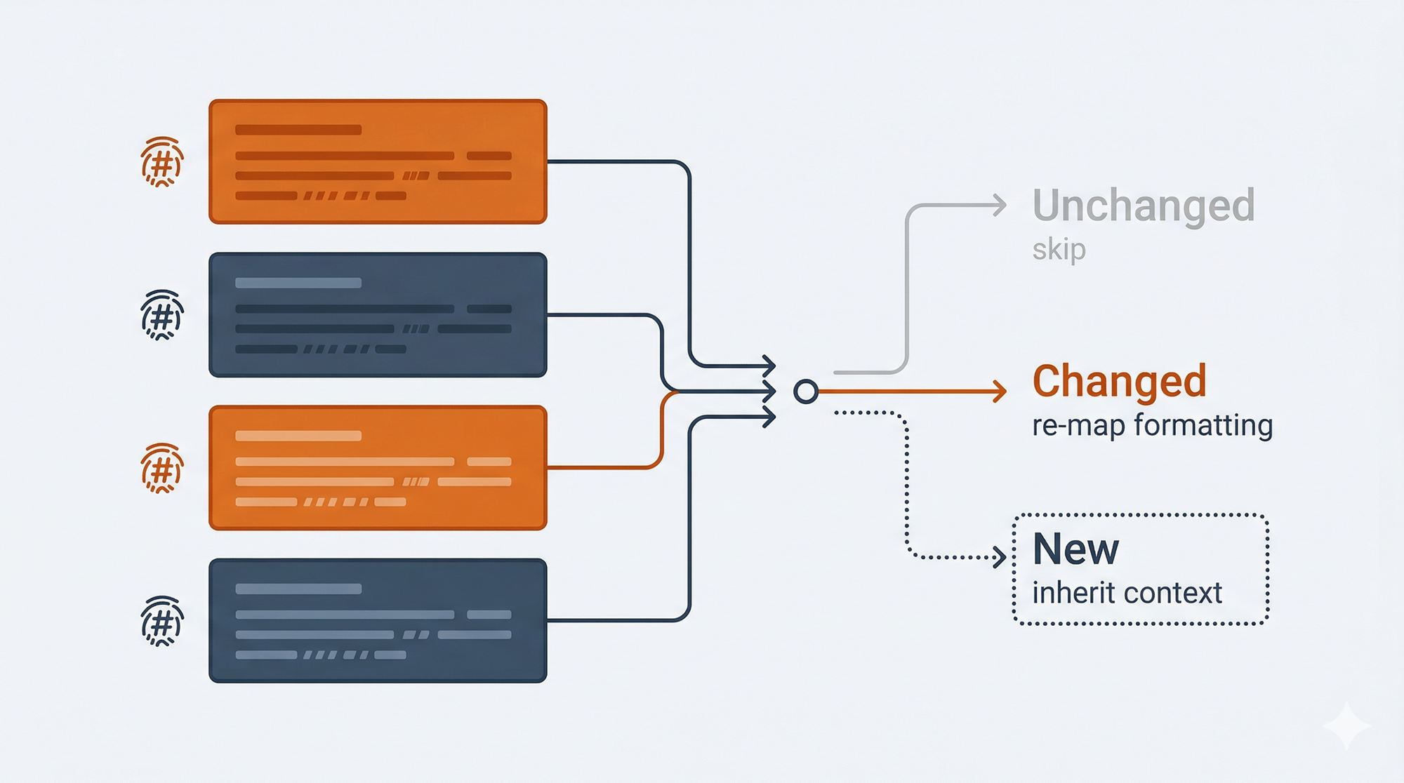 Flow diagram of hash-based sync: content blocks with hash values feed into comparison, branching to unchanged, changed, or new block outcomes with formatting actions.